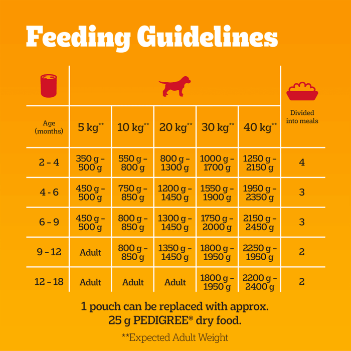 Yellow background with the feeding guide Pedigree Puppy wet food tins.