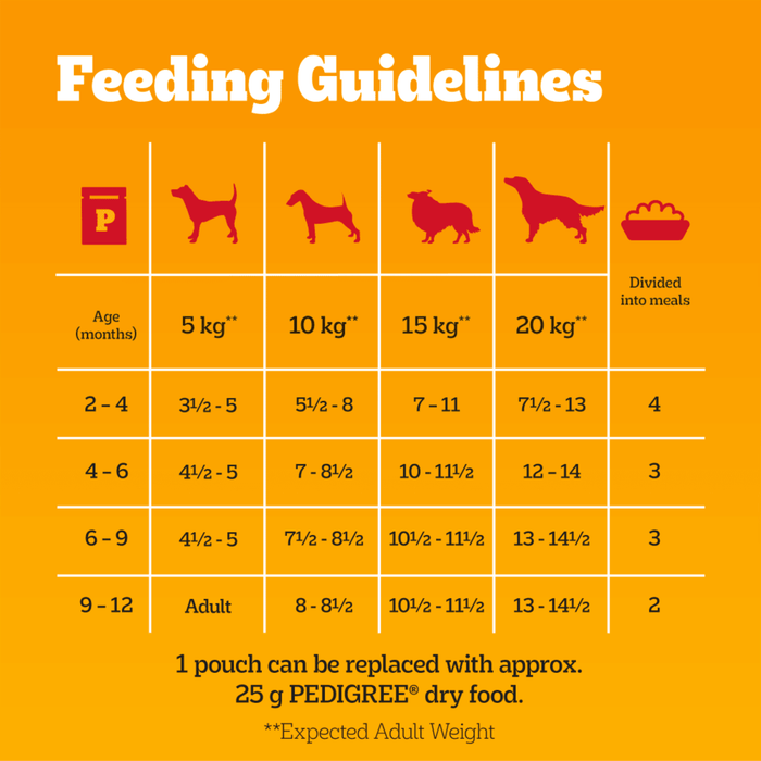 Yellow background with the feeding guide Pedigree Puppy wet food pouches.