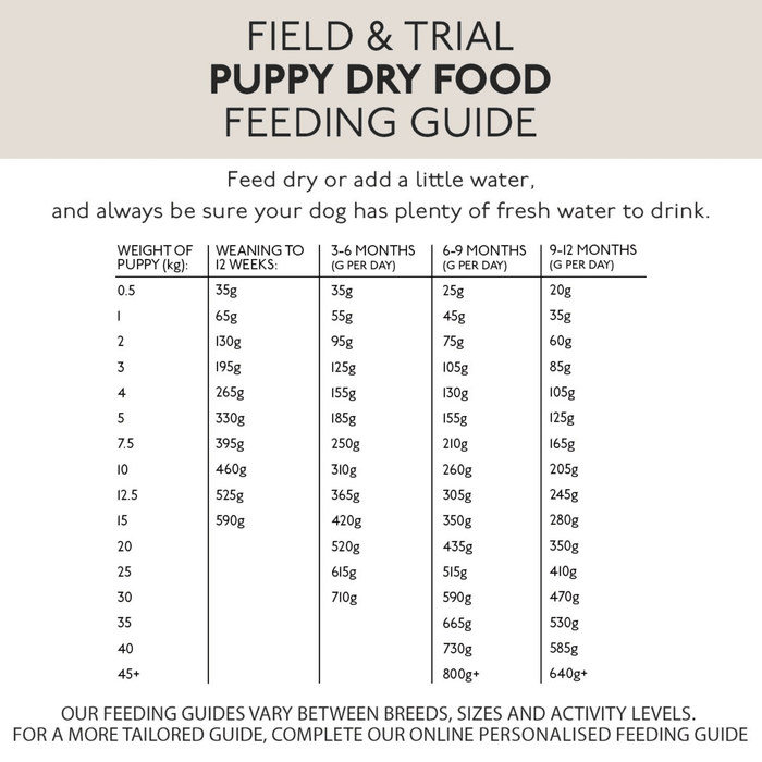 A feeding guide table for Skinner's puppy dry food, with a beige header reading 'FIELD & TRIAL PUPPY DRY FOOD FEEDING GUIDE' and a white table showing weight ranges and recommended daily food amounts in grams.